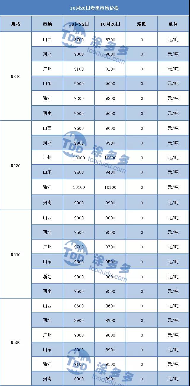 10月26日炭黑市場價(jià)格 10月26日炭黑市場價(jià)格