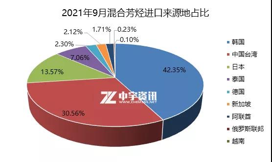 2021年9月混合芳烴進(jìn)口來源地占比 2021年9月混合芳烴進(jìn)口來源地占比