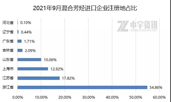2021年9月混合芳烴進(jìn)口企業(yè)注冊地占比 2021年9月混合芳烴進(jìn)口企業(yè)注冊地占比