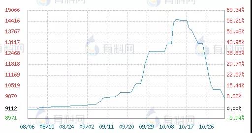 　暴漲200%！半個月跌回一半！
