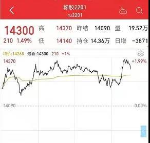 橡膠：期貨價(jià)格小幅回落，同比去年價(jià)格看漲