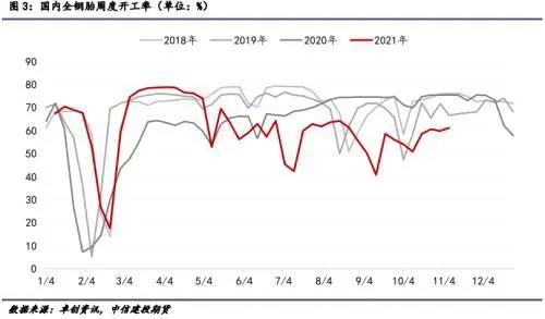 主要原因還是終端市場需求疲軟 主要原因還是終端市場需求疲軟