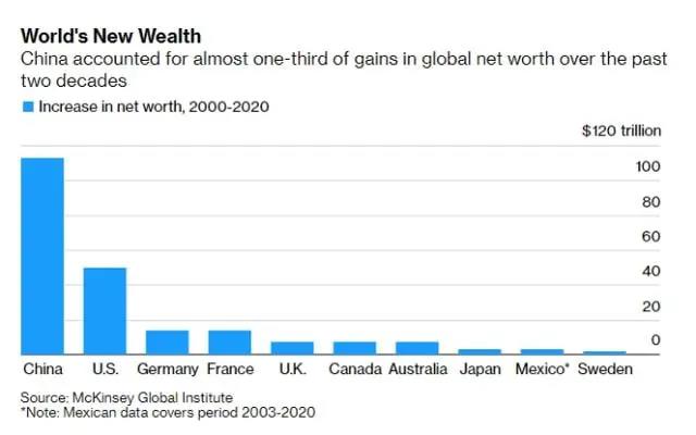 中國超越美國，躍居總財富榜首！