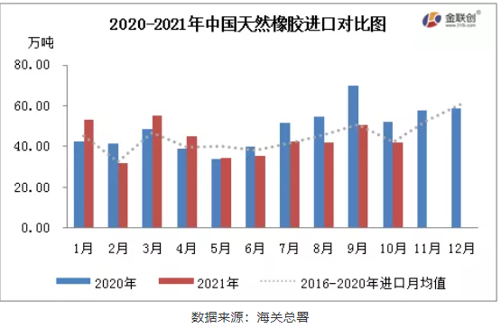 2020-2021年中國天然橡膠進口對比圖 2020-2021年中國天然橡膠進口對比圖