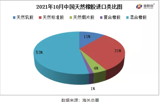 2021年10月中國天然橡膠進口類比圖 2021年10月中國天然橡膠進口類比圖