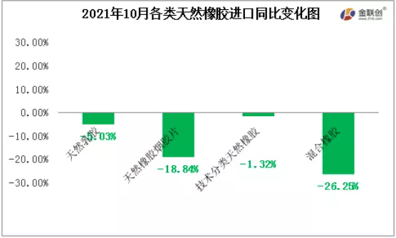 2021年10月各類天然橡膠進口同比變化圖 2021年10月各類天然橡膠進口同比變化圖