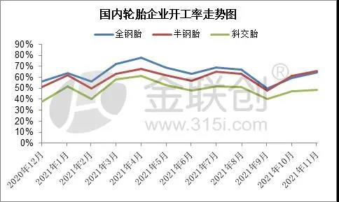 輪胎企業(yè)開工率變化與預測 輪胎企業(yè)開工率變化與預測