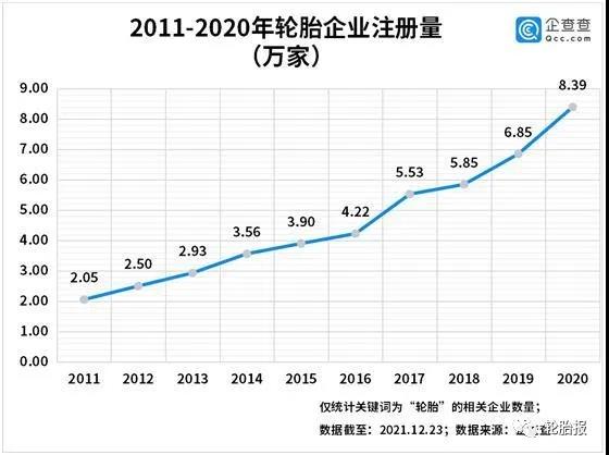2011-2020年輪胎企業(yè)注冊(cè)量 2011-2020年輪胎企業(yè)注冊(cè)量