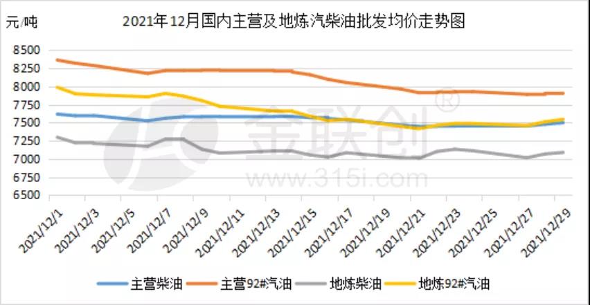 12月成品油行情回落 后期汽柴油走勢或?qū)⒎只? alt=