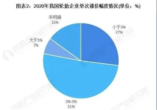 漲價將改善輪胎企業(yè)，四季度的利潤