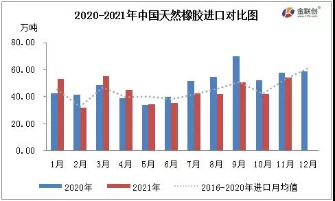 2020-2021年中國天然橡膠進口對比圖 2020-2021年中國天然橡膠進口對比圖