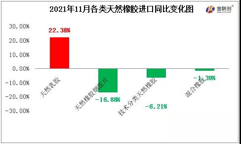 2021年11月各類天然橡膠進口同比變化圖 2021年11月各類天然橡膠進口同比變化圖
