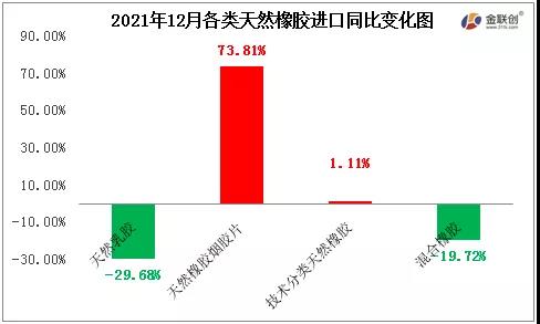 2021年12月各類天然橡膠進(jìn)口同比變化圖 2021年12月各類天然橡膠進(jìn)口同比變化圖