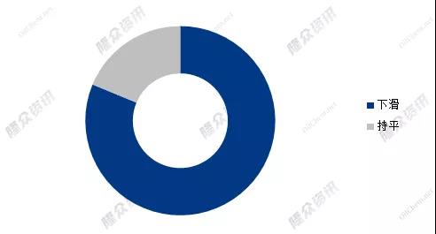 2022年春節(jié)后山東地區(qū)全鋼輪胎商家銷售情況占比圖 2022年春節(jié)后山東地區(qū)全鋼輪胎商家銷售情況占比圖