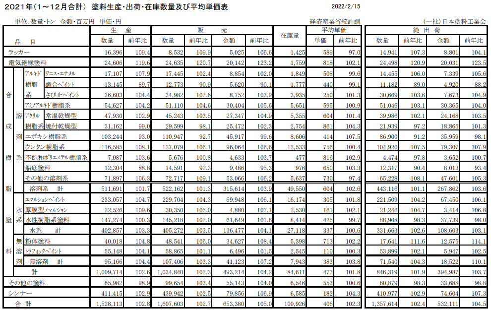 日本2021年涂料產(chǎn)量增長3%至153萬噸，收入增長5%