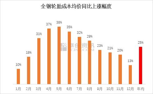 全鋼輪胎成本均價(jià)同比上漲幅度 全鋼輪胎成本均價(jià)同比上漲幅度