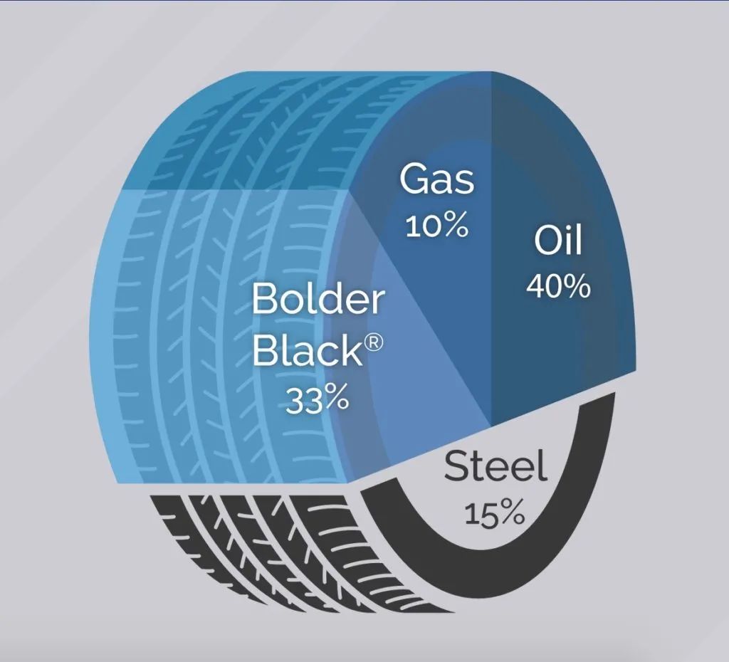 7.Tauber成為輪胎熱裂解公司Bolder的獨家采購商 7.Tauber成為輪胎熱裂解公司Bolder的獨家采購商