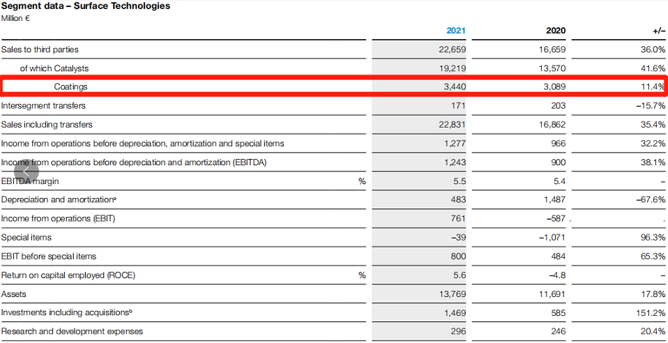 巴斯夫涂料業(yè)務(wù)去年增至39億美元，原料漲價(jià)致利潤大降