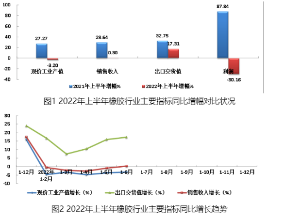 2022年上半年橡膠行業(yè)主要指標(biāo)同比增幅對比狀況見圖1，主要經(jīng)濟指標(biāo)同比增長趨勢見圖2。