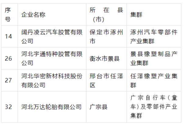 產(chǎn)業(yè)集群“領(lǐng)跑者”名單公示，4橡企獲支持