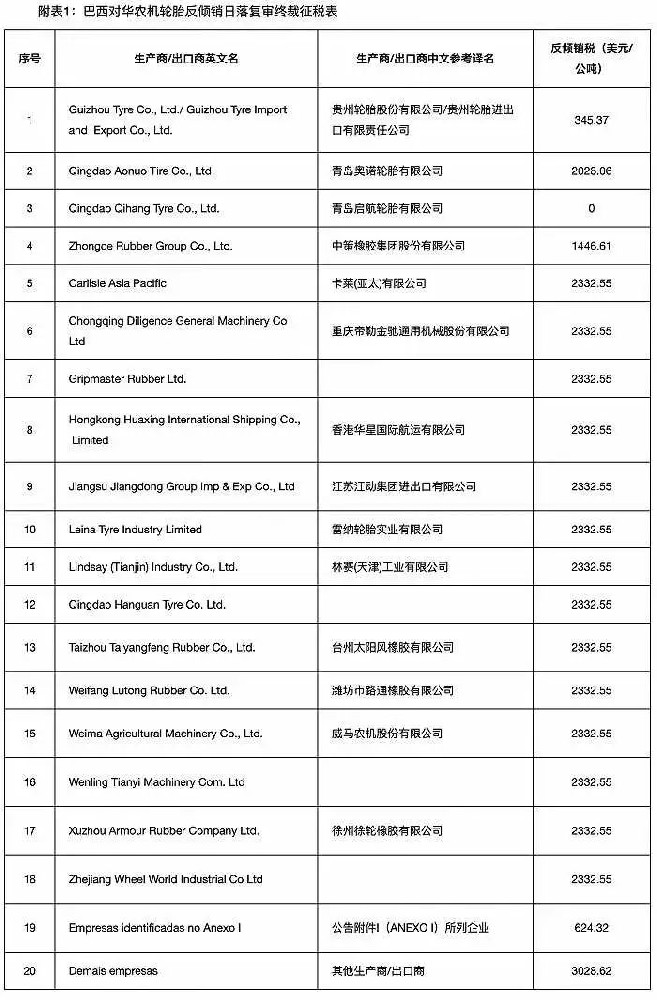 農(nóng)業(yè)輪胎日落復(fù)審終裁稅，最高3028美元/噸！